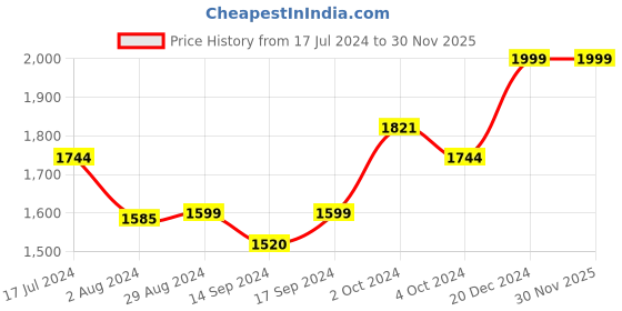 tatacliq.com Globus White Printed Mandarin Collar Jacket globus Price History Graph from 17 Jul 2024 to 29 Nov 2025