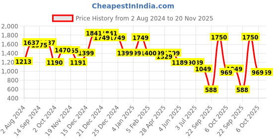 tatacliq.com Globus White Printed Medium Handbag globus Price History Graph from 2 Aug 2024 to 19 Nov 2025