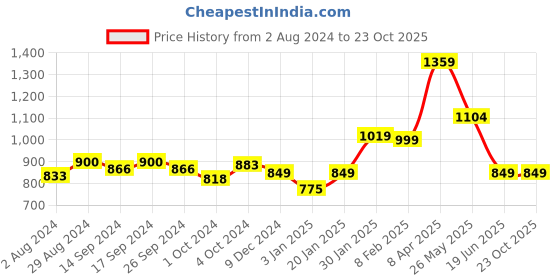 tatacliq.com Globus White Printed Straight Kurta globus Price History Graph from 2 Aug 2024 to 23 Oct 2025