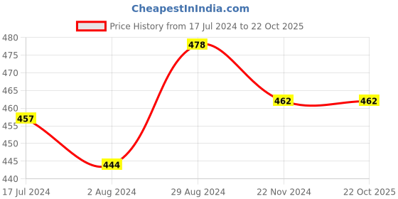 tatacliq.com Globus White Printed T-Shirt globus Price History Graph from 17 Jul 2024 to 21 Oct 2025