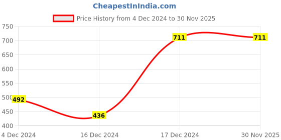 tatacliq.com Globus White Printed T-Shirt globus Price History Graph from 4 Dec 2024 to 30 Nov 2025
