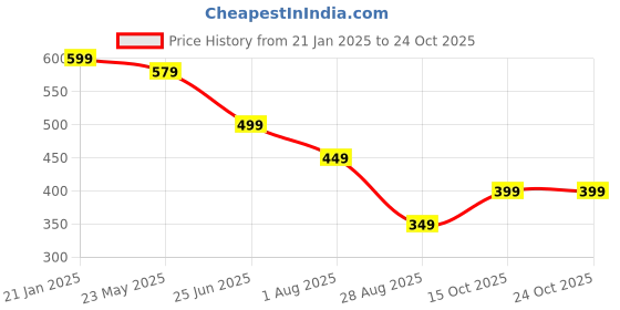 tatacliq.com Globus White Printed T-Shirt globus Price History Graph from 21 Jan 2025 to 23 Oct 2025