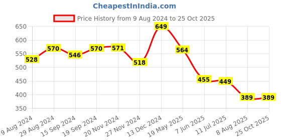 tatacliq.com Globus White Printed Top globus Price History Graph from 9 Aug 2024 to 24 Oct 2025