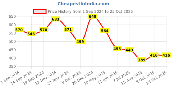 tatacliq.com Globus White Printed Top globus Price History Graph from 1 Sep 2024 to 23 Oct 2025