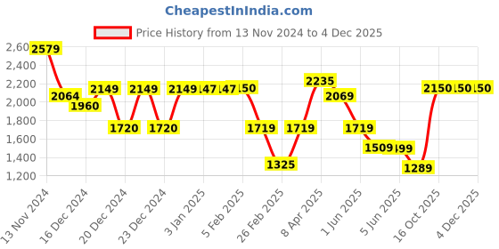 tatacliq.com Globus White PU Medium Backpack globus Price History Graph from 13 Nov 2024 to 3 Dec 2025