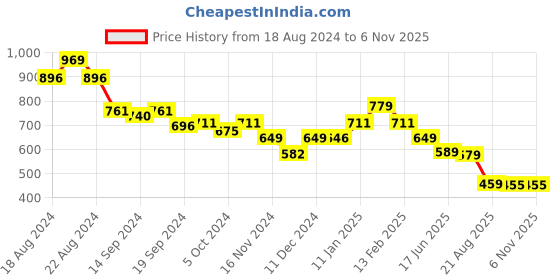 tatacliq.com Globus White Regular Fit A Line Dress globus Price History Graph from 18 Aug 2024 to 4 Nov 2025