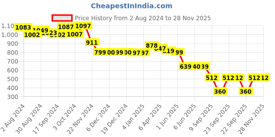 tatacliq.com Globus White Regular Fit Cotton T-Shirt globus Price History Graph from 2 Aug 2024 to 28 Nov 2025