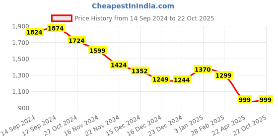 tatacliq.com Globus White Regular Fit High Rise Trousers globus Price History Graph from 14 Sep 2024 to 21 Oct 2025