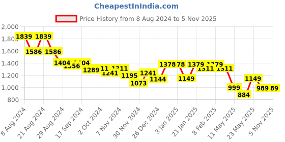 tatacliq.com Globus White Regular Fit Maxi Dress globus Price History Graph from 8 Aug 2024 to 5 Nov 2025