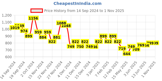 tatacliq.com Globus White Regular Fit Midi Dress globus Price History Graph from 14 Sep 2024 to 31 Oct 2025