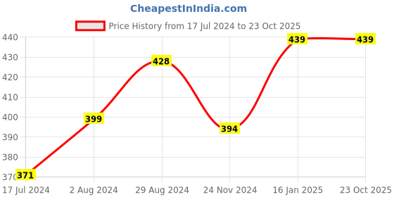 tatacliq.com Globus White Regular Fit Printed Cotton Crew T-Shirt globus Price History Graph from 17 Jul 2024 to 22 Oct 2025