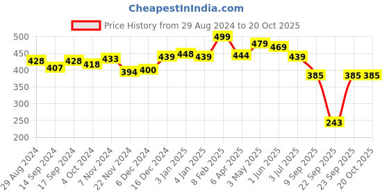 tatacliq.com Globus White Regular Fit Printed Cotton Crew T-Shirt globus Price History Graph from 29 Aug 2024 to 20 Oct 2025