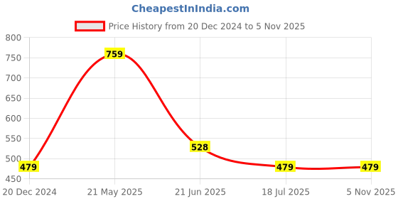 tatacliq.com Globus White Regular Fit Printed Cotton Crew T-Shirt globus Price History Graph from 20 Dec 2024 to 4 Nov 2025