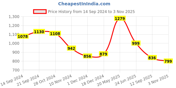 tatacliq.com Globus White Regular Fit Printed Cotton Hooded T-Shirt globus Price History Graph from 14 Sep 2024 to 3 Nov 2025