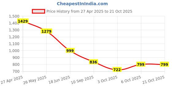 tatacliq.com Globus White Regular Fit Printed Cotton Hooded T-Shirt globus Price History Graph from 27 Apr 2025 to 21 Oct 2025