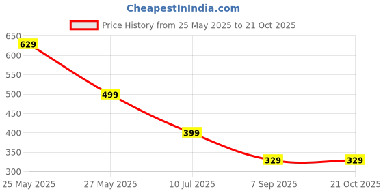 tatacliq.com Globus White Regular Fit Printed Sports T-Shirt globus Price History Graph from 25 May 2025 to 21 Oct 2025