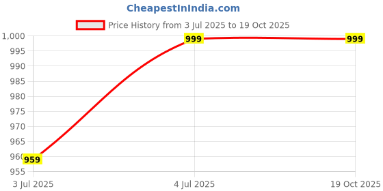 tatacliq.com Globus White Regular Fit Self Pattern Top globus Price History Graph from 3 Jul 2025 to 19 Oct 2025