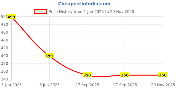 tatacliq.com Globus White Regular Fit Shorts globus Price History Graph from 1 Jun 2025 to 29 Nov 2025