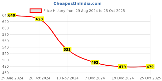 tatacliq.com Globus White Regular Fit Striped Cotton Polo T-Shirt globus Price History Graph from 29 Aug 2024 to 25 Oct 2025
