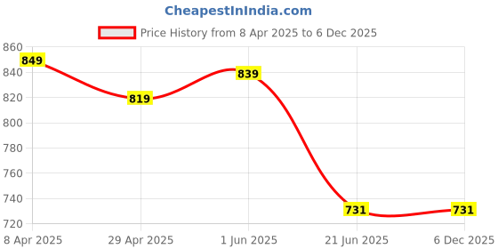 tatacliq.com Globus White Regular Fit Striped Cotton Shirt globus Price History Graph from 8 Apr 2025 to 5 Dec 2025