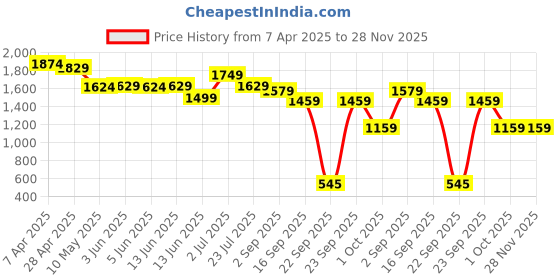 tatacliq.com Globus White Regular Fit Striped Trousers globus Price History Graph from 7 Apr 2025 to 28 Nov 2025