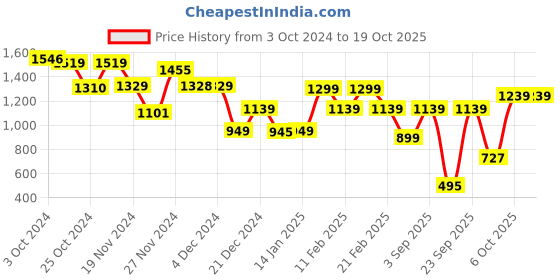 tatacliq.com Globus White Regular Fit Sweater globus Price History Graph from 3 Oct 2024 to 18 Oct 2025