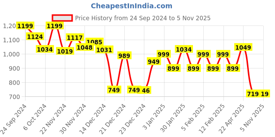 tatacliq.com Globus White Regular Fit Top globus Price History Graph from 24 Sep 2024 to 4 Nov 2025