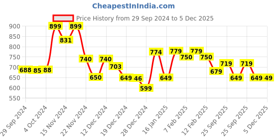 tatacliq.com Globus White Regular Fit Top globus Price History Graph from 29 Sep 2024 to 5 Dec 2025