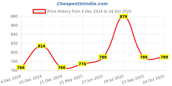 tatacliq.com Globus White Regular Fit Top globus Price History Graph from 4 Dec 2024 to 23 Oct 2025
