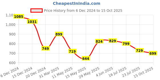 tatacliq.com Globus White Regular Fit Top globus Price History Graph from 6 Dec 2024 to 15 Oct 2025