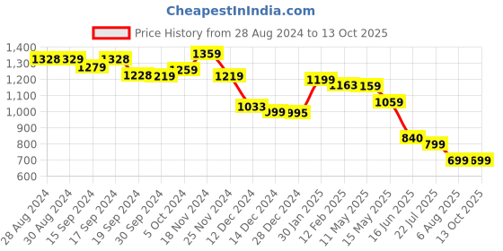 tatacliq.com Globus White Self Design Fit & Flare Dress globus Price History Graph from 28 Aug 2024 to 13 Oct 2025