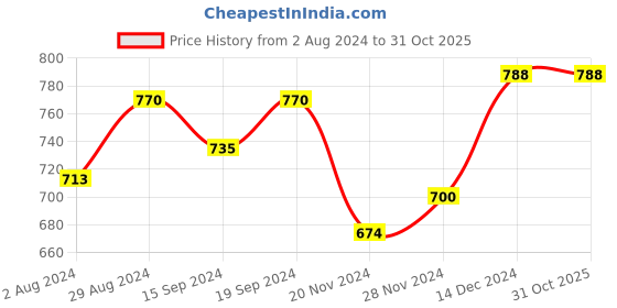 tatacliq.com Globus White Self Design Top globus Price History Graph from 2 Aug 2024 to 31 Oct 2025