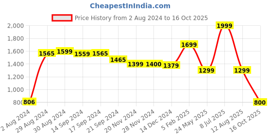 tatacliq.com Globus White Self Pattern Shift Dress globus Price History Graph from 2 Aug 2024 to 16 Oct 2025