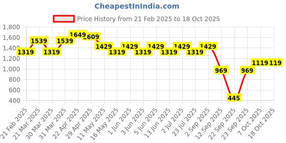 tatacliq.com Globus White Self Skirt globus Price History Graph from 21 Feb 2025 to 17 Oct 2025