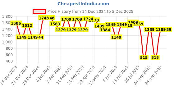 tatacliq.com Globus White Self Skirts globus Price History Graph from 14 Dec 2024 to 5 Dec 2025