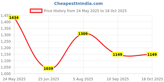 tatacliq.com Globus White Self Skirts globus Price History Graph from 24 May 2025 to 18 Oct 2025
