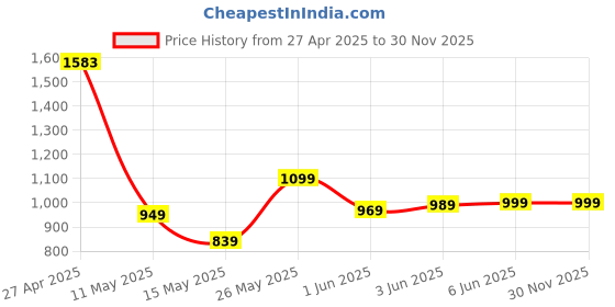 tatacliq.com Globus White Self Skirts globus Price History Graph from 27 Apr 2025 to 30 Nov 2025