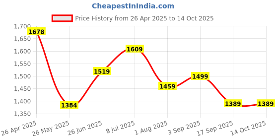 tatacliq.com Globus White Self Skirts globus Price History Graph from 26 Apr 2025 to 14 Oct 2025