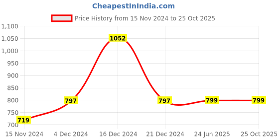 tatacliq.com Globus White Slim Fit Bodycon Dress globus Price History Graph from 15 Nov 2024 to 25 Oct 2025