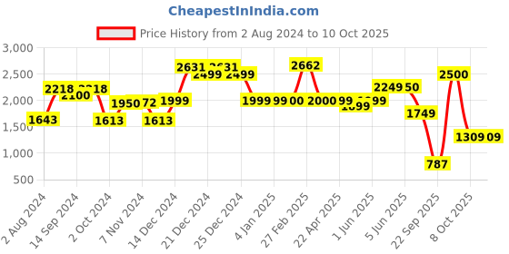 tatacliq.com Globus White Solid Medium Handbag globus Price History Graph from 2 Aug 2024 to 10 Oct 2025