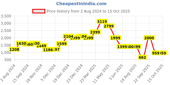 tatacliq.com Globus White Solid Medium Shoulder Handbag globus Price History Graph from 2 Aug 2024 to 14 Oct 2025