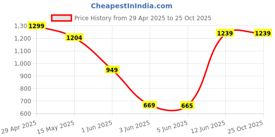 tatacliq.com Globus White Striped Jeggings globus Price History Graph from 29 Apr 2025 to 24 Oct 2025
