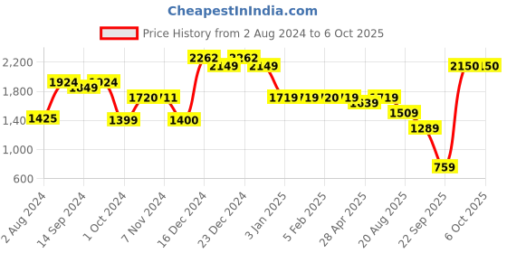 tatacliq.com Globus White Textured Medium Handbag globus Price History Graph from 2 Aug 2024 to 5 Oct 2025