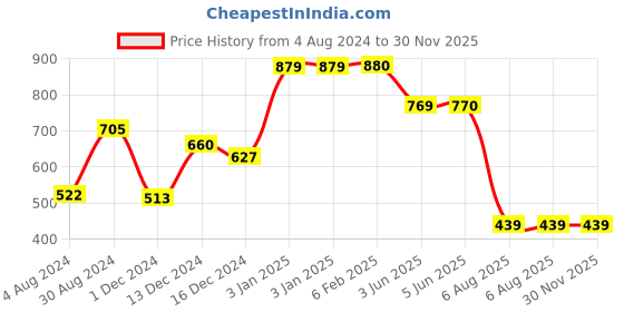 tatacliq.com Globus White Textured Medium Sling Handbag globus Price History Graph from 4 Aug 2024 to 30 Nov 2025