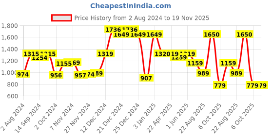 tatacliq.com Globus White Textured Medium Tote Handbag globus Price History Graph from 2 Aug 2024 to 19 Nov 2025