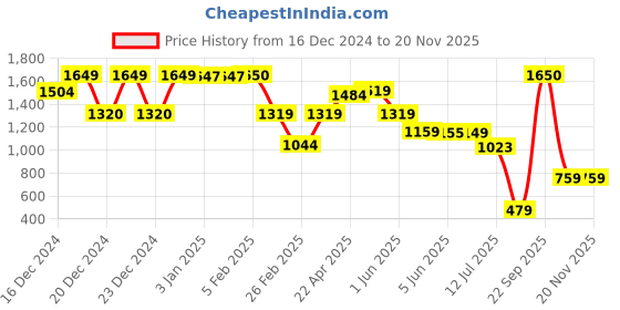 tatacliq.com Globus White Textured Small Sling Handbag globus Price History Graph from 16 Dec 2024 to 19 Nov 2025