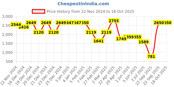 tatacliq.com Globus White TexturedTote Handbag globus Price History Graph from 22 Nov 2024 to 18 Oct 2025