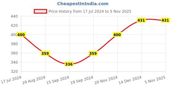 tatacliq.com Globus Wine & Black Round Neck T-Shirt globus Price History Graph from 17 Jul 2024 to 4 Nov 2025