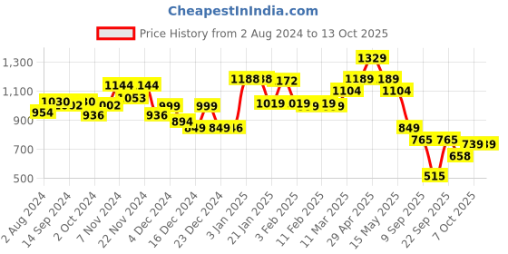 tatacliq.com Globus Wine Blended Regular Fit Treggings globus Price History Graph from 2 Aug 2024 to 13 Oct 2025