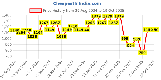 tatacliq.com Globus Wine Crop Top With Trousers globus Price History Graph from 29 Aug 2024 to 17 Oct 2025